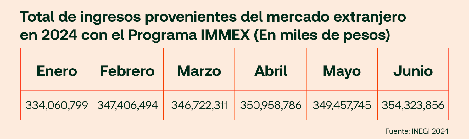 Total de ingresos provenientes del mercado extranjero en 2024 con el Programa IMMEX (En miles de pesos)