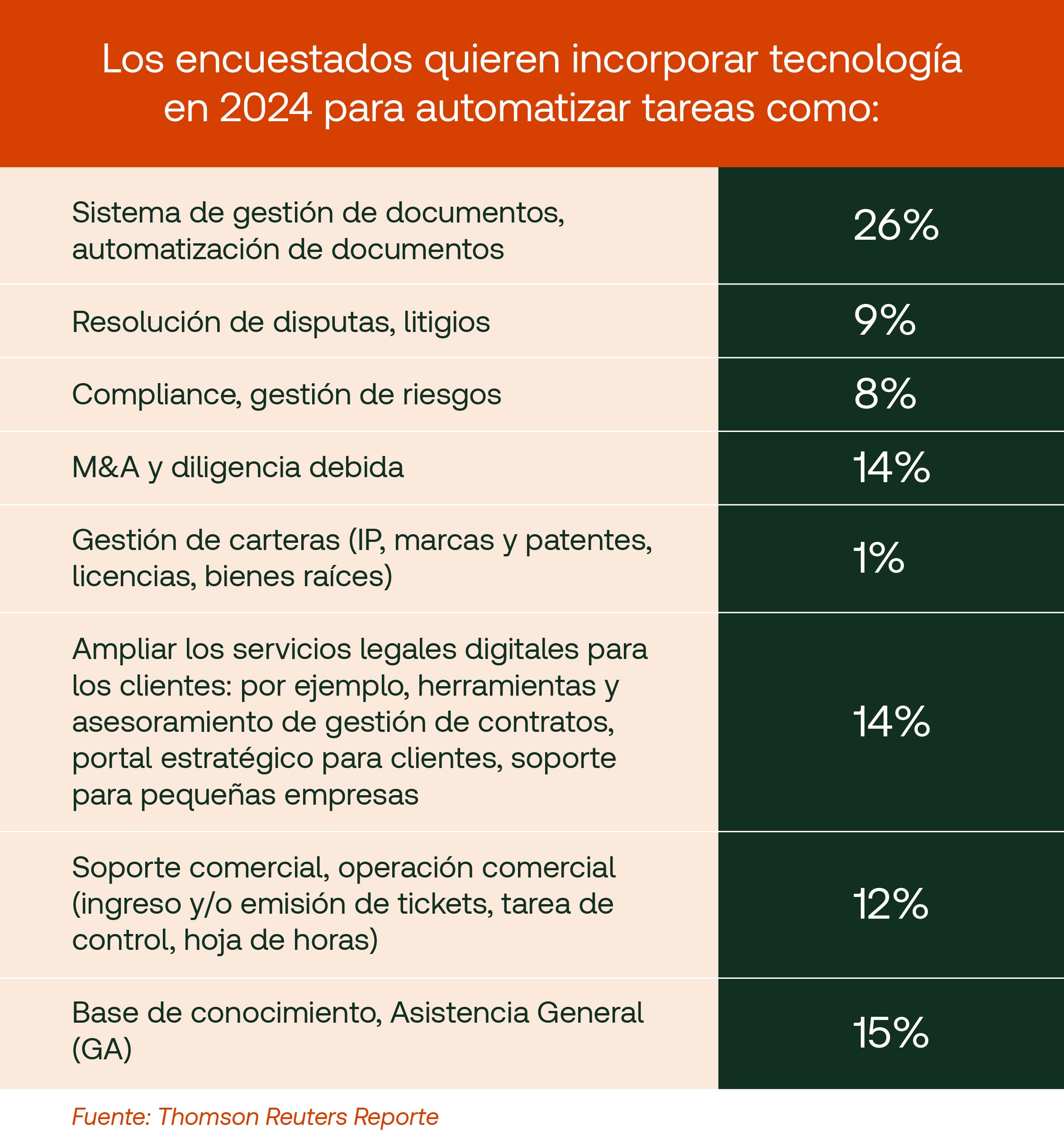 Los encuestados quieren incorporar tecnología en 2024 para automatizar tareas como